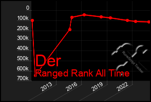 Total Graph of Der