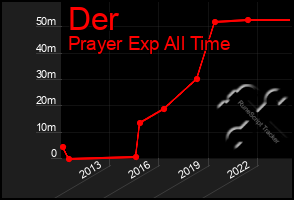 Total Graph of Der