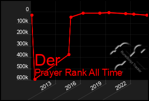 Total Graph of Der