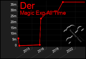 Total Graph of Der