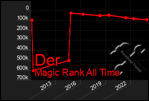 Total Graph of Der