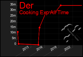 Total Graph of Der