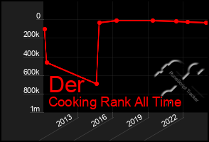 Total Graph of Der