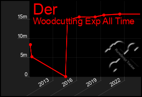 Total Graph of Der