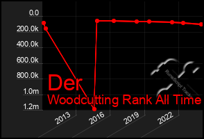 Total Graph of Der