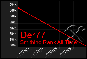 Total Graph of Der77