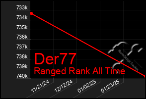 Total Graph of Der77