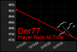 Total Graph of Der77