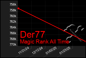 Total Graph of Der77