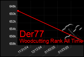 Total Graph of Der77