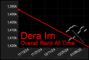 Total Graph of Dera Irn