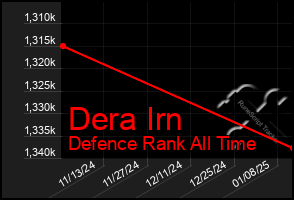 Total Graph of Dera Irn