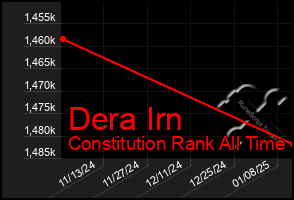 Total Graph of Dera Irn