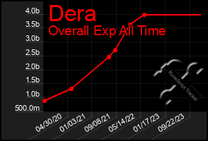 Total Graph of Dera