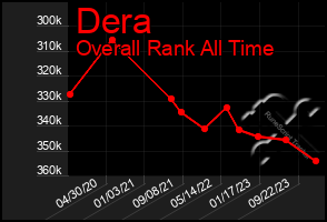 Total Graph of Dera