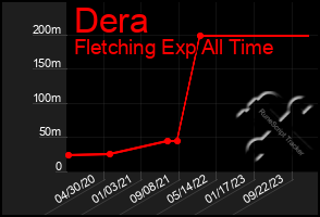 Total Graph of Dera