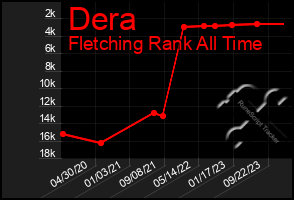 Total Graph of Dera