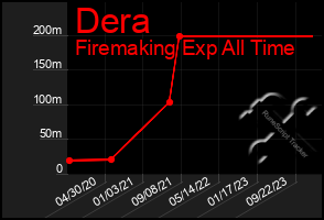 Total Graph of Dera