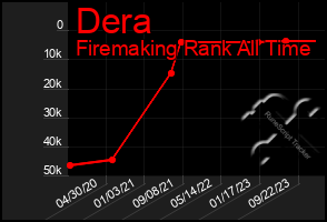 Total Graph of Dera