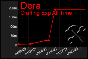 Total Graph of Dera