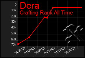 Total Graph of Dera