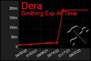 Total Graph of Dera