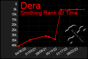 Total Graph of Dera