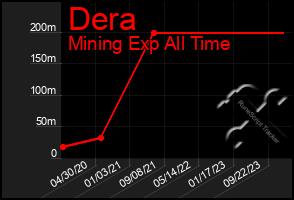 Total Graph of Dera