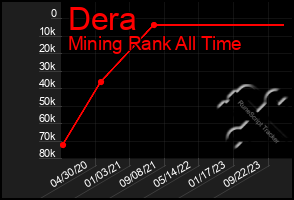 Total Graph of Dera