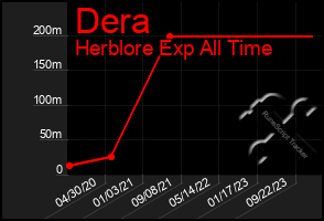 Total Graph of Dera