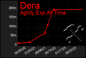 Total Graph of Dera