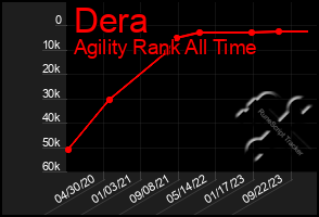 Total Graph of Dera