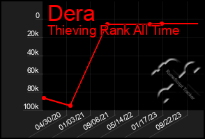 Total Graph of Dera