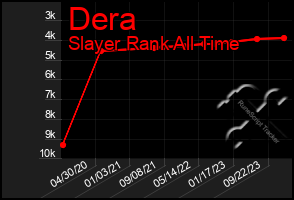 Total Graph of Dera