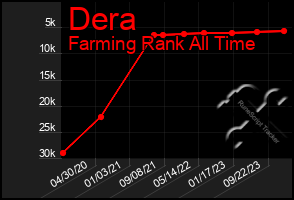 Total Graph of Dera