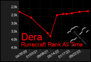 Total Graph of Dera