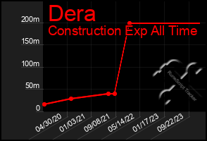 Total Graph of Dera