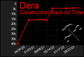 Total Graph of Dera