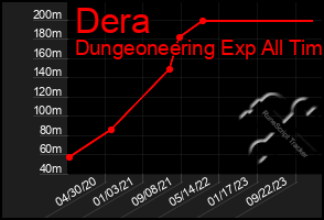 Total Graph of Dera