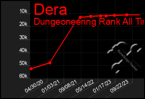 Total Graph of Dera