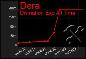 Total Graph of Dera