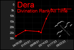 Total Graph of Dera