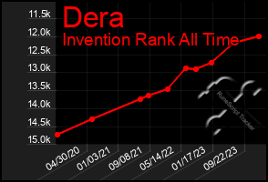 Total Graph of Dera