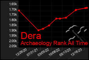 Total Graph of Dera