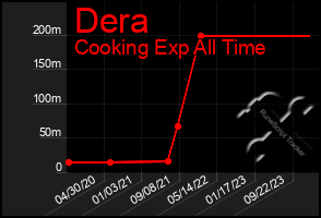 Total Graph of Dera