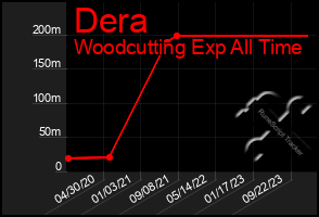 Total Graph of Dera