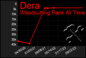 Total Graph of Dera