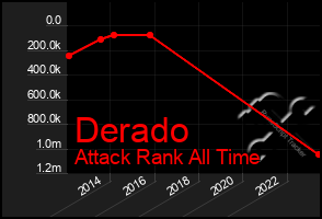 Total Graph of Derado