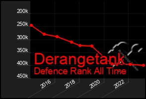 Total Graph of Derangetank