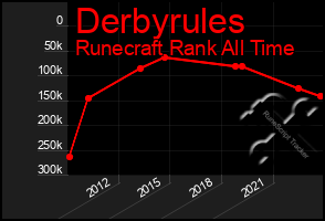 Total Graph of Derbyrules